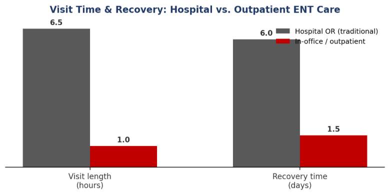 Average visit length and recovery time, hospital-based vs. outpatient ENT care