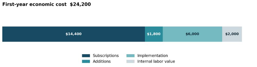 Economic Cost